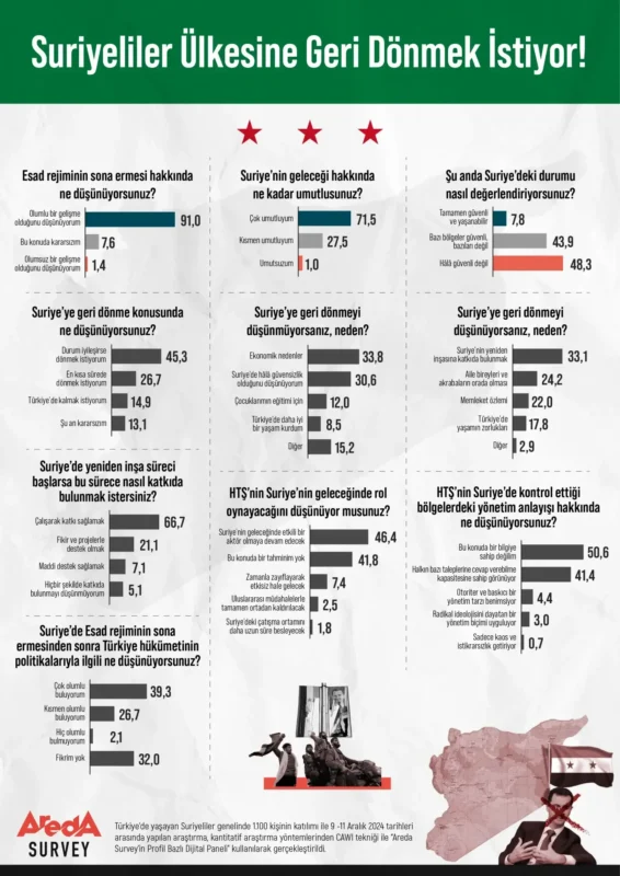 Türkiye’deki Suriyelilerin büyük bir kısmı, Esad rejiminin sona ermesinden sonra